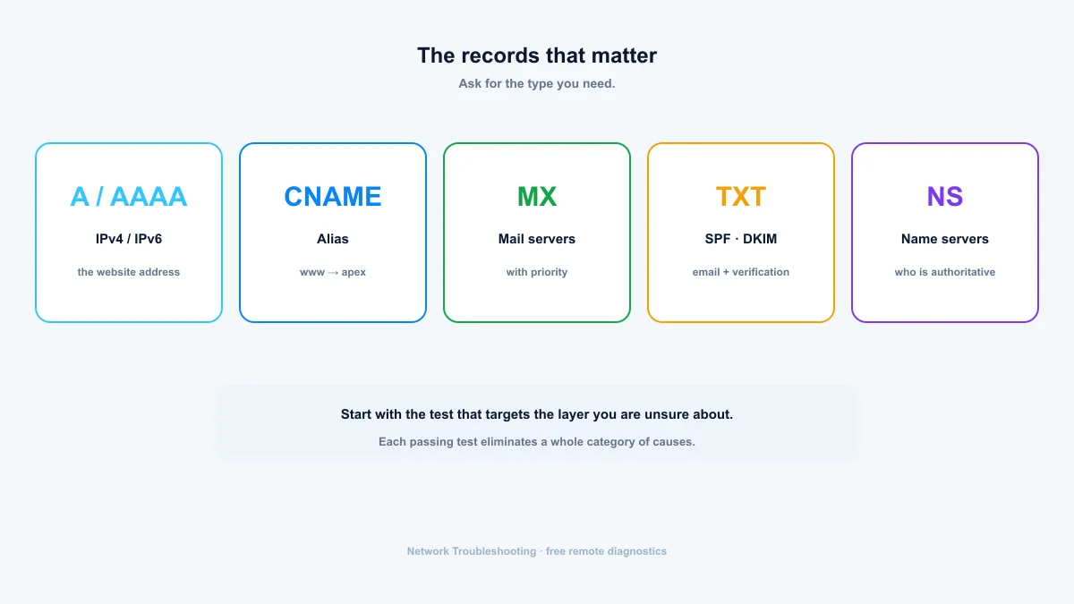 DNS record types — A, AAAA, CNAME, MX, TXT and NS cards with their purposes