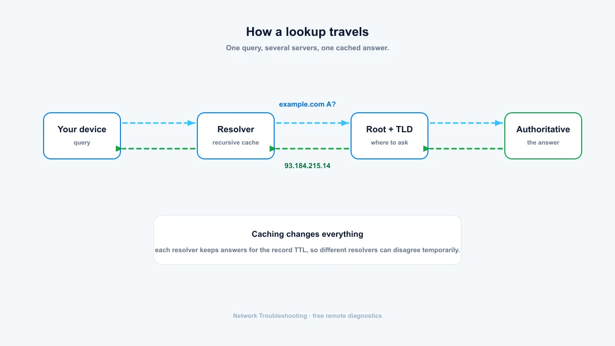DNS resolution chain — device, recursive resolver, root and TLD servers and authoritative answer