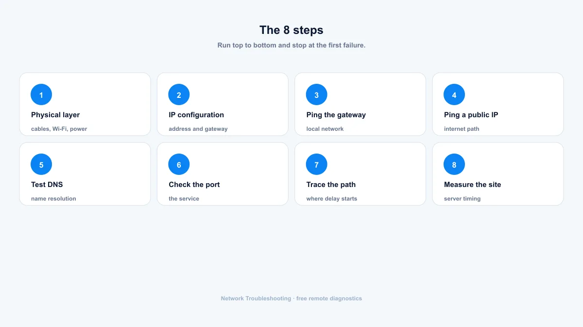 Network troubleshooting steps — eight ordered cards from physical checks to site timing