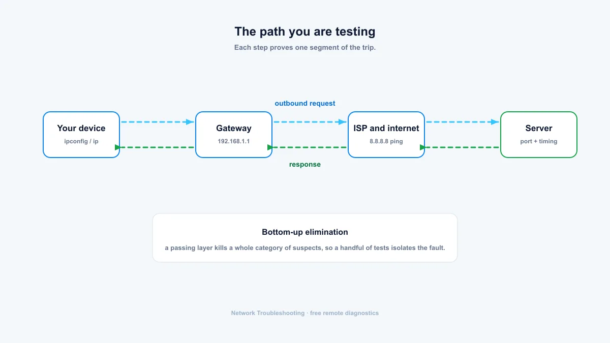 Network troubleshooting path — device, gateway, ISP and destination server segments