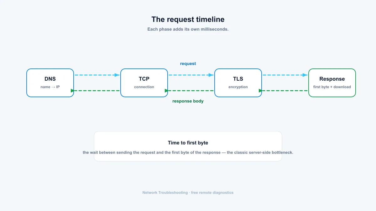 HTTP request timeline — DNS, TCP, TLS, first byte and download phases of a page load