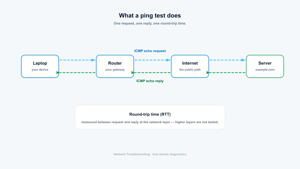 ICMP echo request and reply flow between a laptop, router, internet and destination server