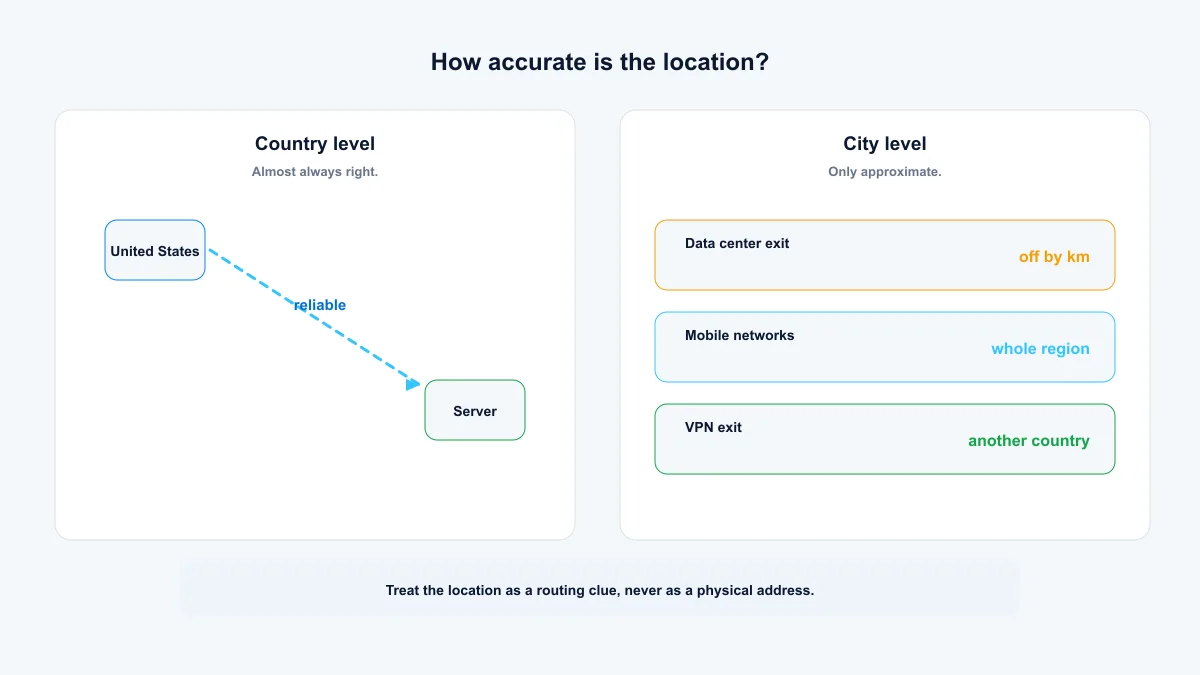 IP geolocation accuracy — country level is reliable while city level is only approximate