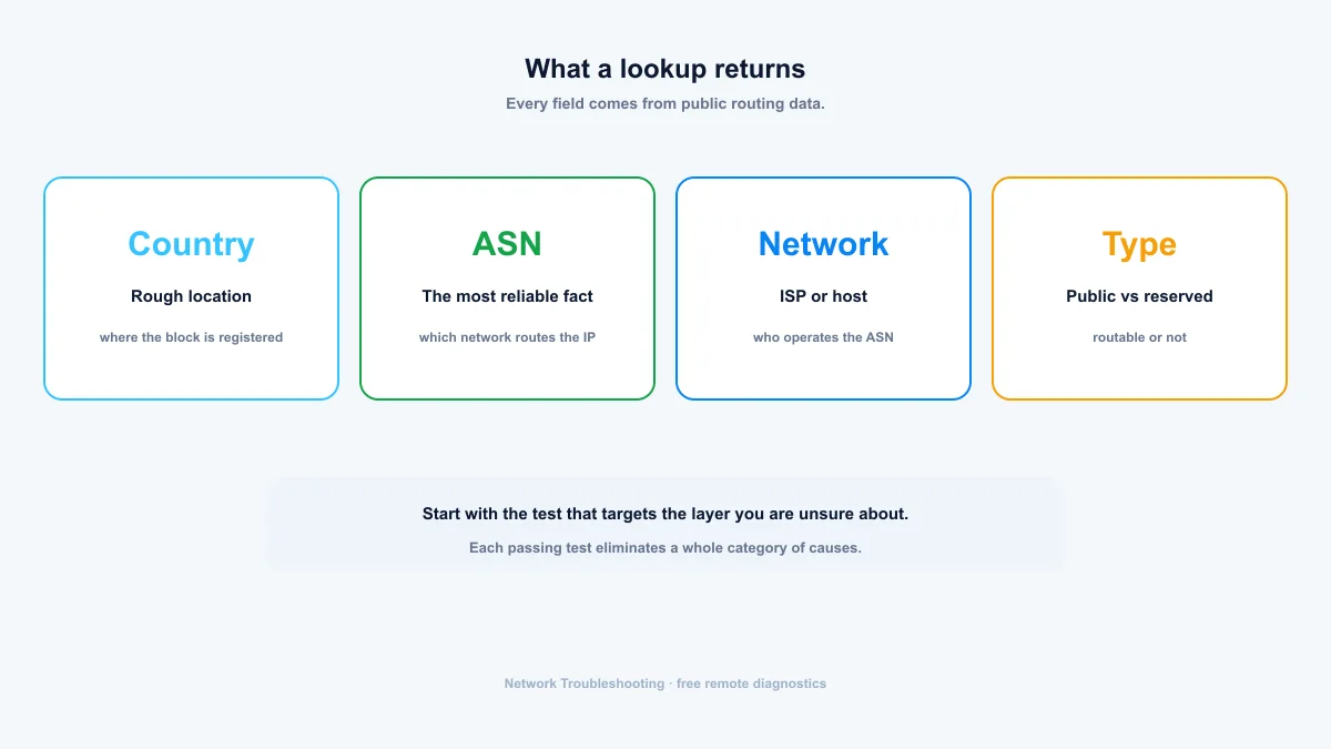 IP lookup data fields — country, ASN, network and address type cards