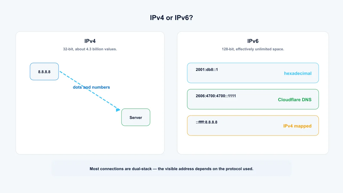 IPv4 vs IPv6 addresses — 32-bit dotted decimal compared with 128-bit hexadecimal