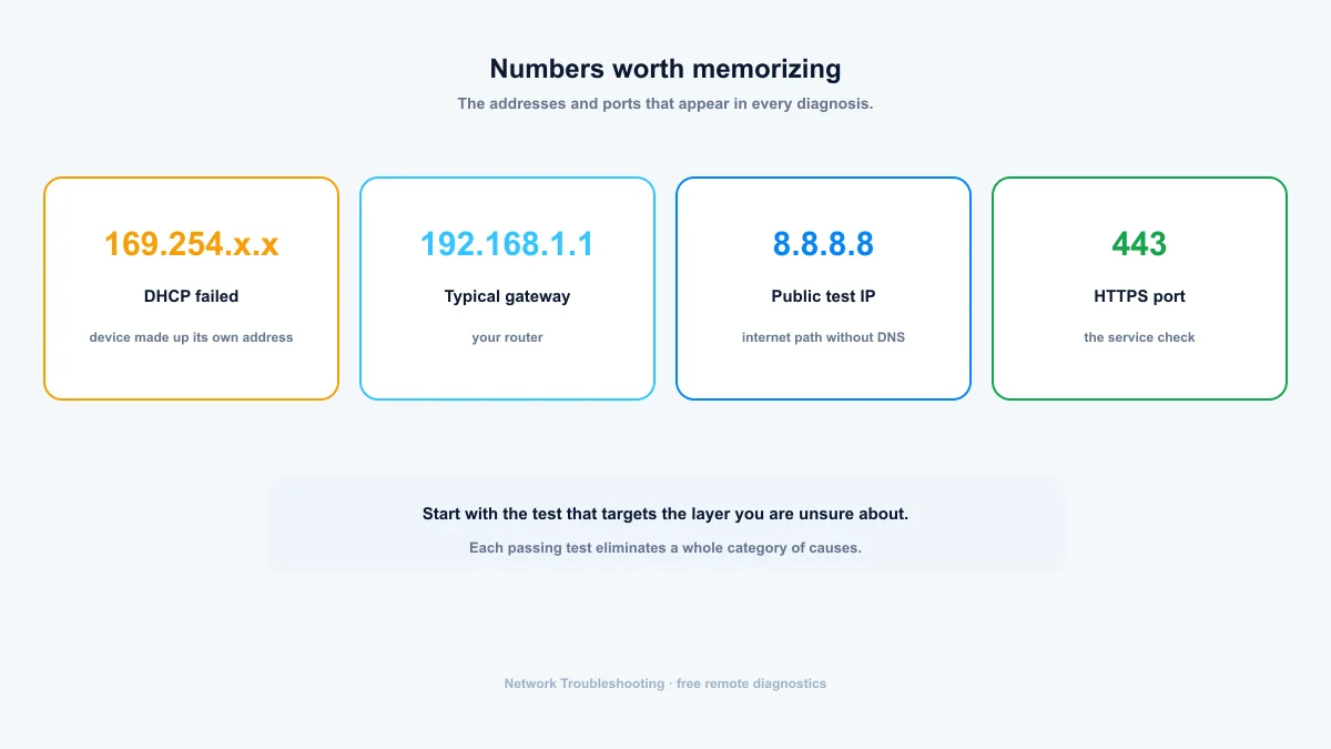 Network troubleshooting numbers — 169.254, 192.168.1.1, 8.8.8.8 and port 443 cards