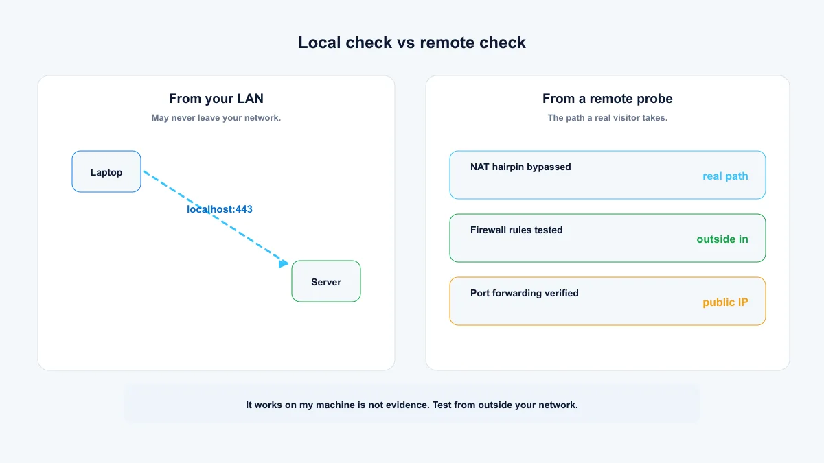 Local port check compared with a remote port check from a Globalping probe