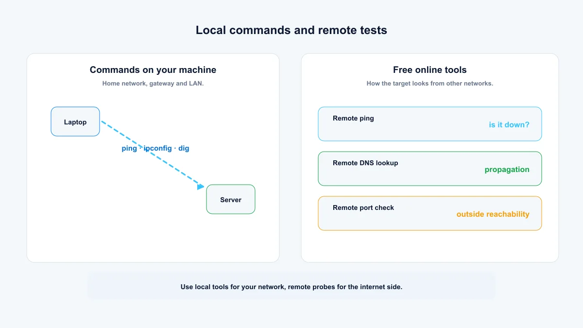 Local network commands compared with free remote diagnostic tests