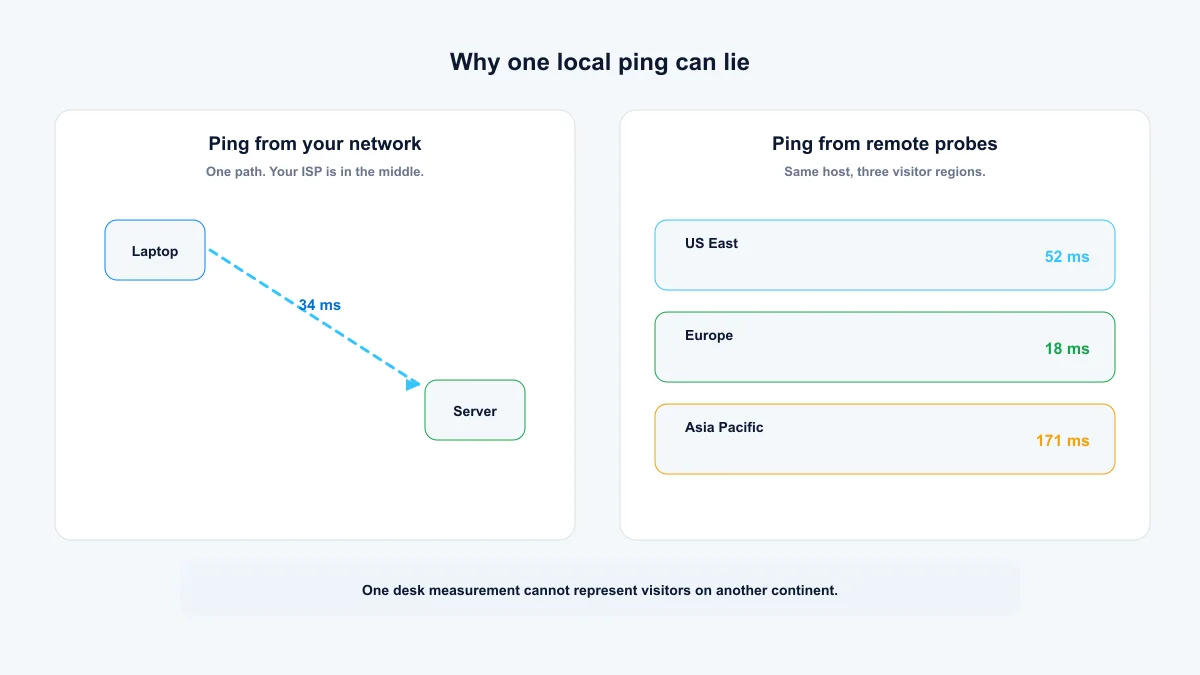 Local ping test compared with a remote online ping test from US East, Europe and Asia Pacific