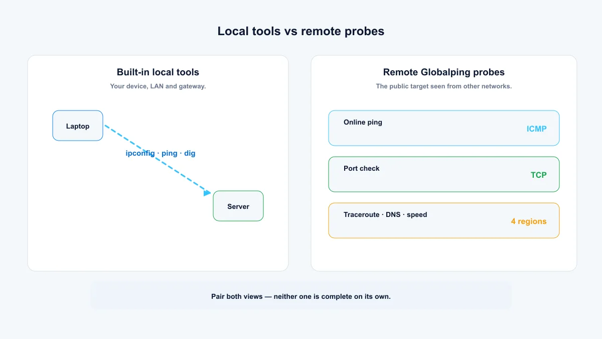 Local network troubleshooting tools compared with remote Globalping probes