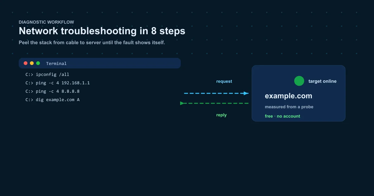 Network troubleshooting in 2026 — eight-step diagnostic workflow on a dark navy terminal dashboard