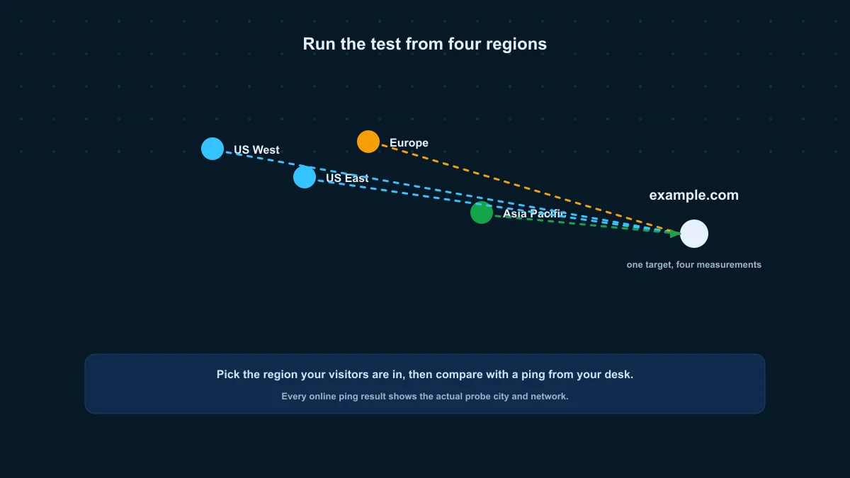 Online ping test from Globalping probe regions — US East, US West, Europe and Asia Pacific on a world map