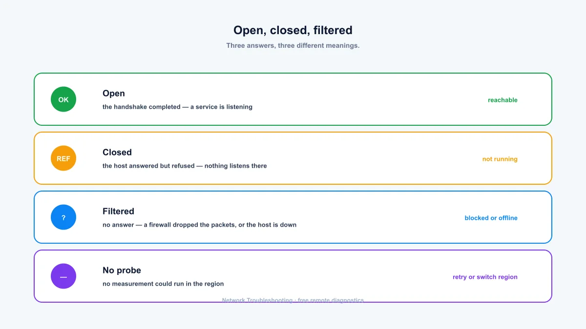 Port checker results — open, closed, filtered and no probe explained in rows