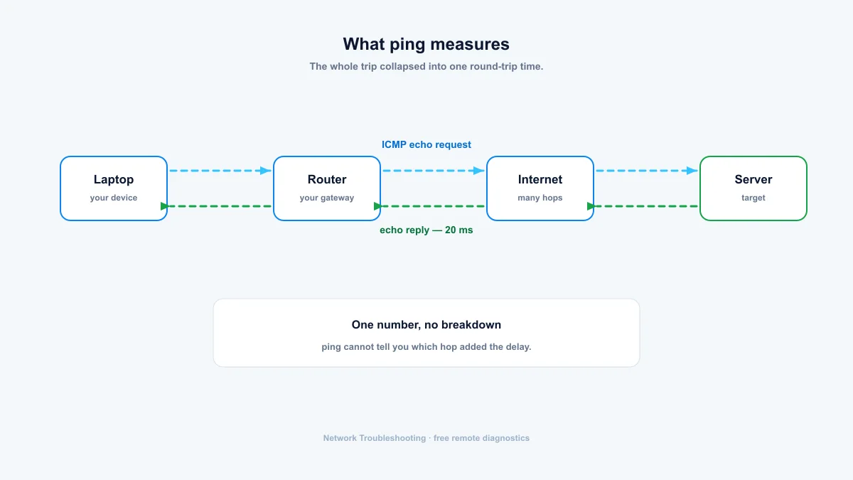 Ping end-to-end measurement — ICMP echo request and reply across the whole path