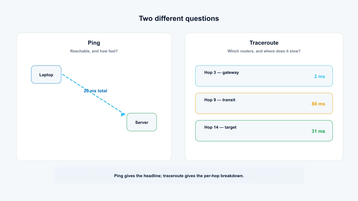 Ping one-number result compared with traceroute per-hop latency breakdown