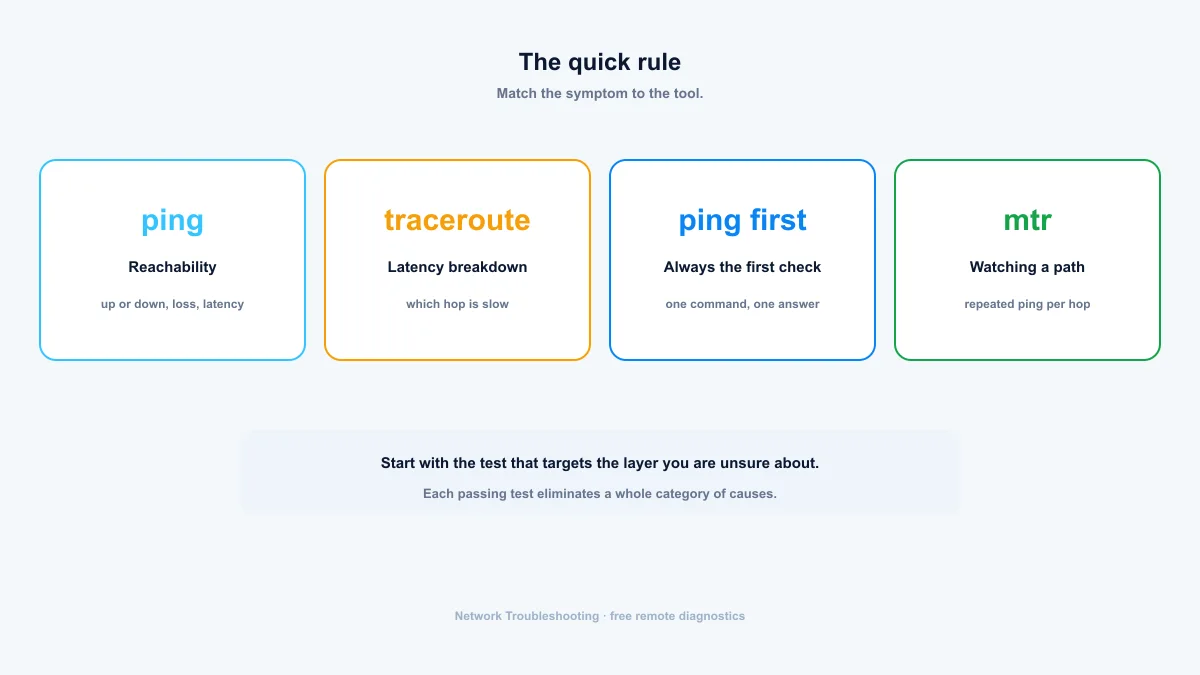 Ping or traceroute quick rules — reachability, latency breakdown, ping first and mtr cards