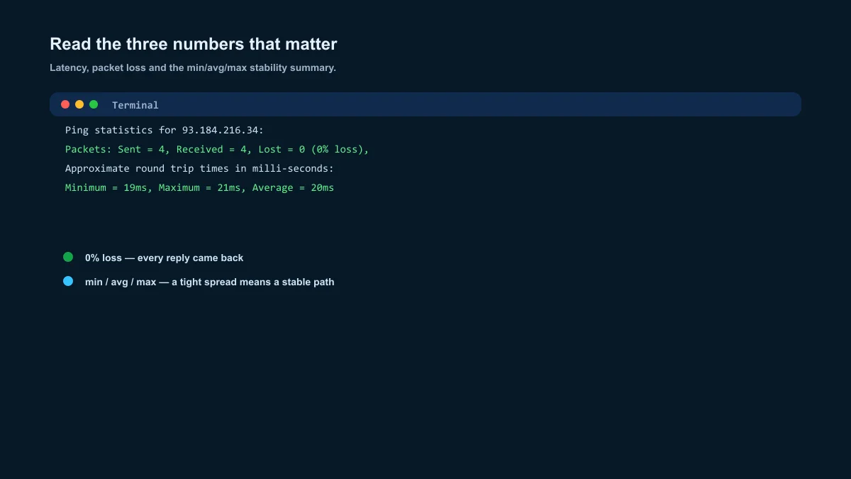Ping output explained — latency and 0% packet loss highlighted in a command terminal