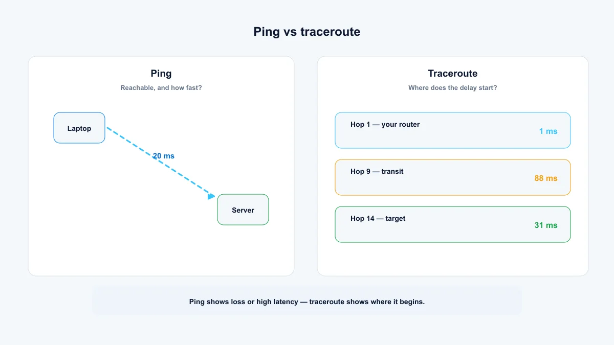 Ping vs traceroute — one total latency number compared with a per-hop breakdown