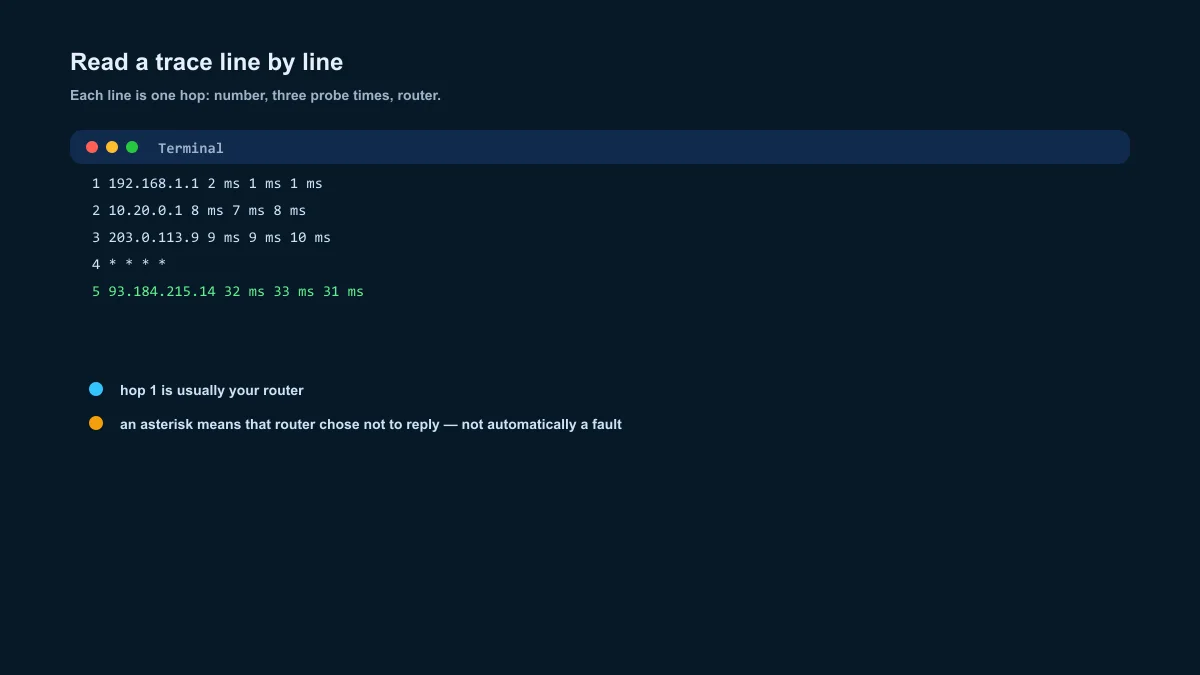 Traceroute output explained — hop number, three probe times and router address per line