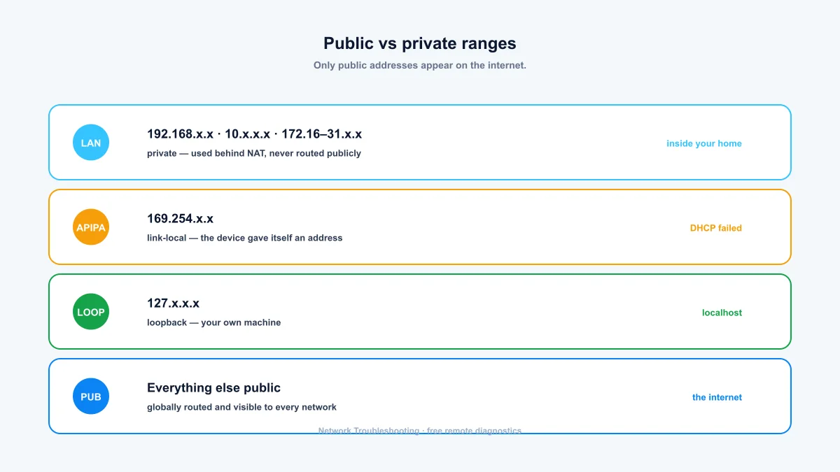 Private IP ranges — 192.168, 10.x, 172.16-31, 169.254 and 127.x explained