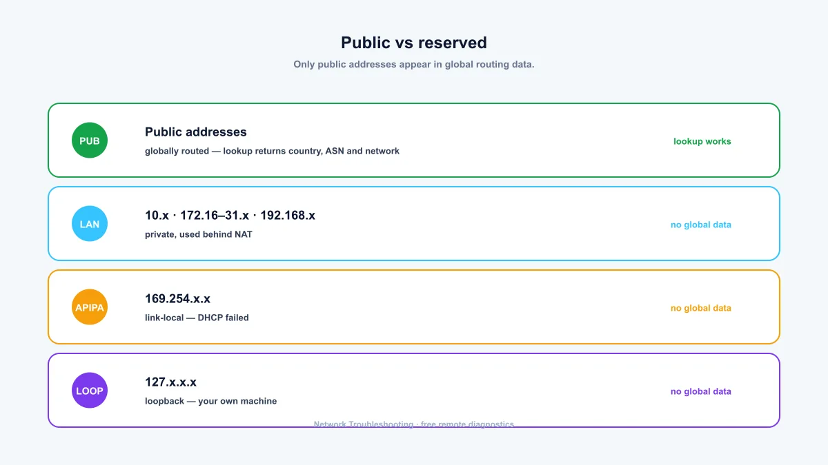 Public vs private IP addresses — routable public ranges compared with 10.x, 192.168.x, 169.254 and 127.x