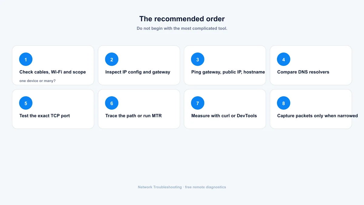 Recommended network troubleshooting order — eight numbered steps from cables to packet capture
