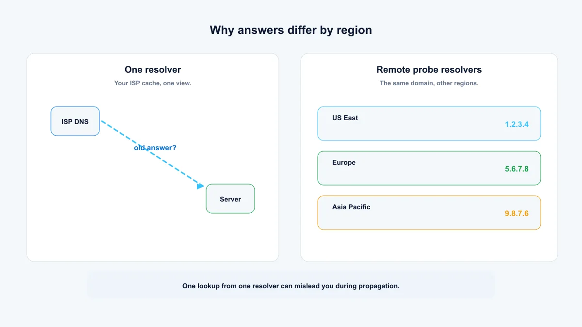Regional DNS resolver comparison — the same domain answered differently from US East, Europe and Asia Pacific