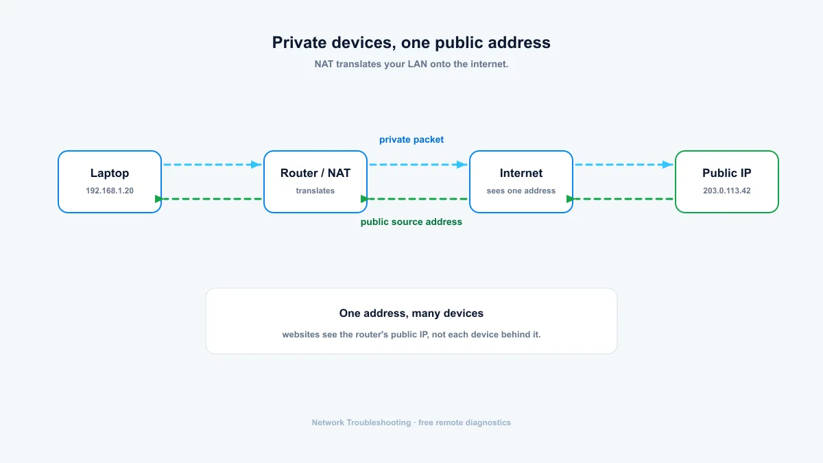Router NAT translating private device addresses into one public IP address