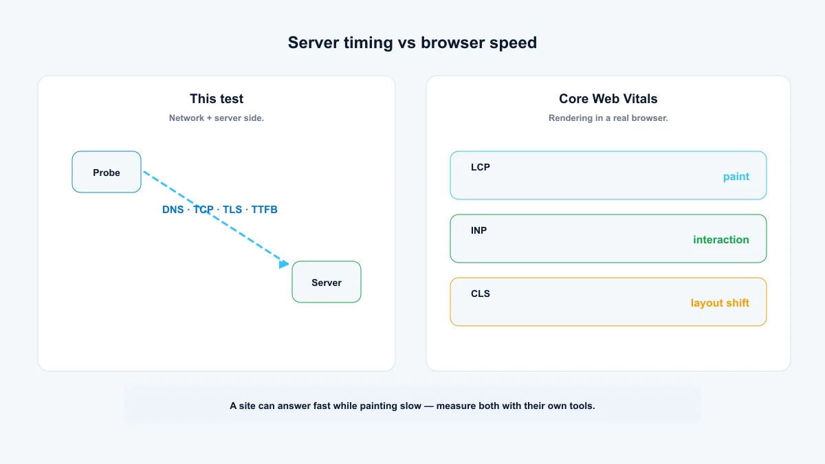 Server timing vs Core Web Vitals — probe phases compared with LCP, INP and CLS browser metrics