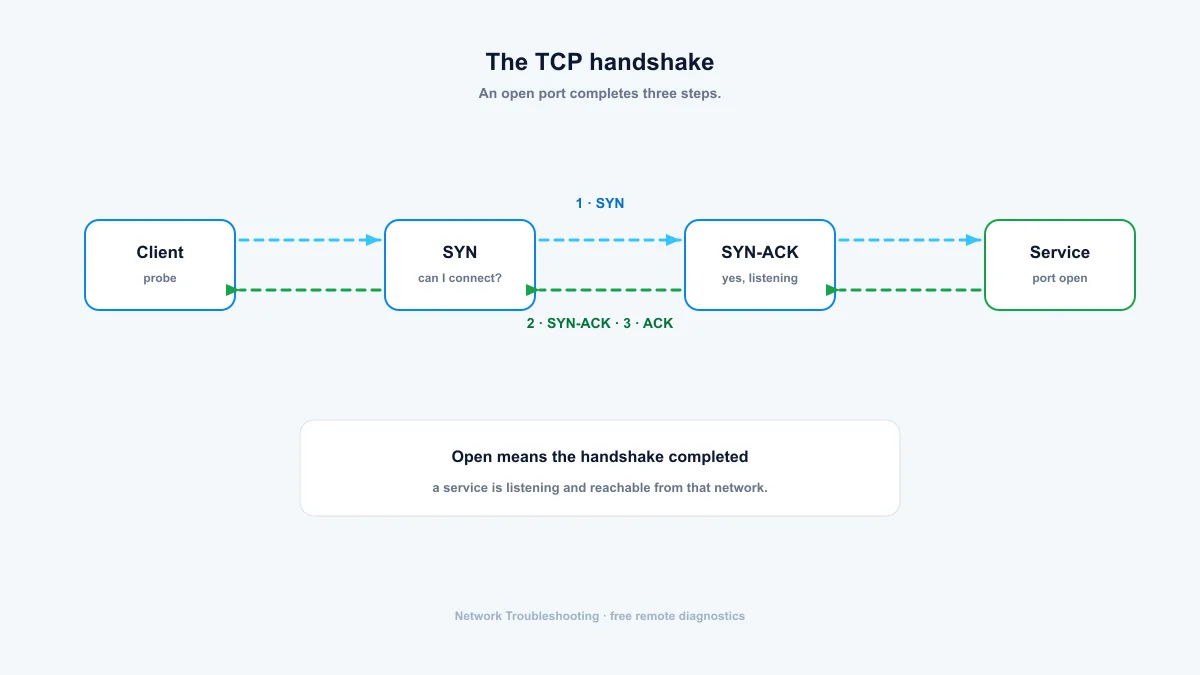 TCP three-way handshake — SYN, SYN-ACK and ACK opening a port connection