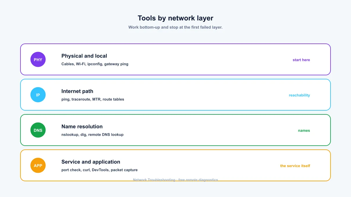 Network troubleshooting tools grouped by layer — physical, internet path, DNS and application rows