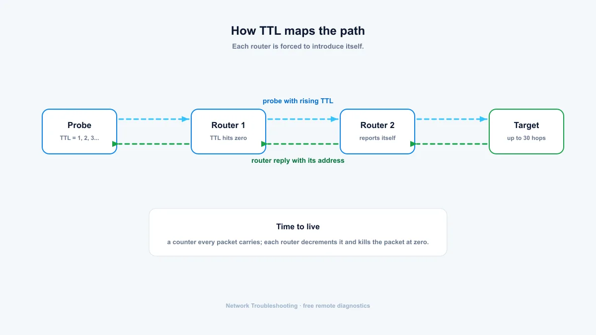 TTL hop discovery — traceroute probes with rising time-to-live forcing each router to reply