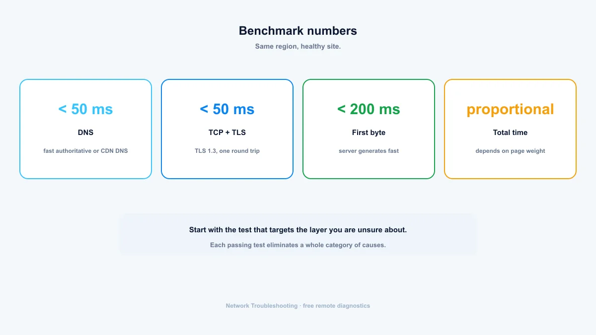 Website speed benchmarks — DNS under 50 ms, TCP and TLS under 50 ms, first byte under 200 ms