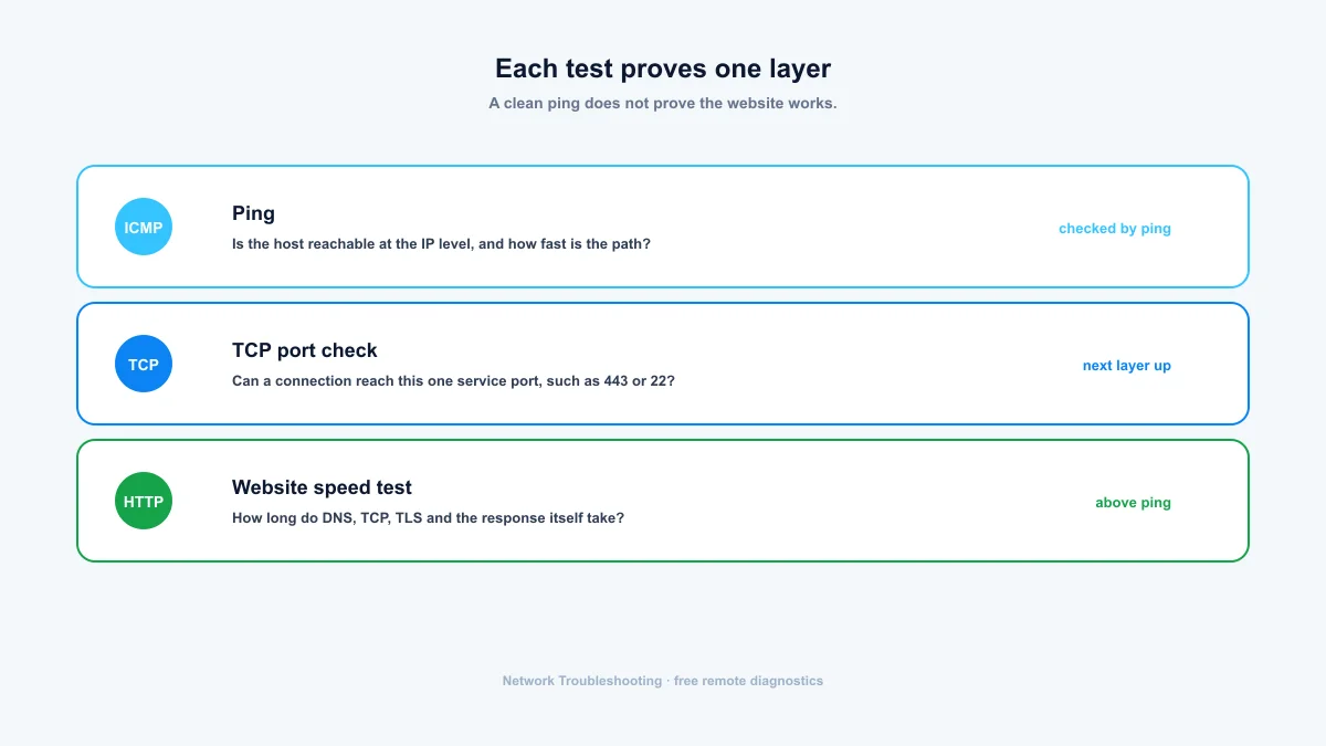 What a ping test covers — ICMP layer next to TCP port and HTTP website checks
