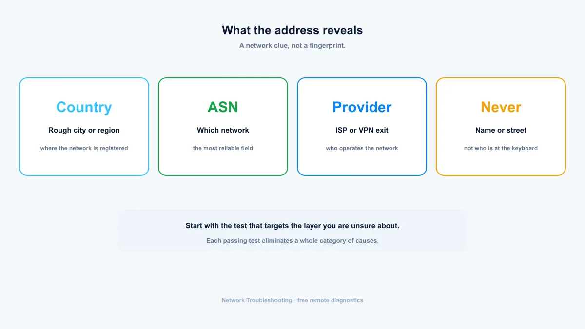 What your IP address reveals — country, ASN, provider and what it never shows