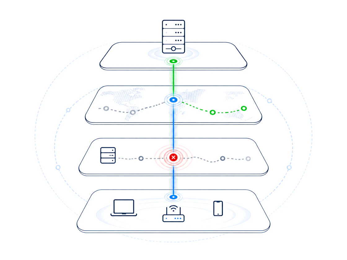 A diagnostic scan isolating a failed route across four network layers